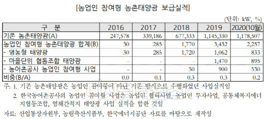 농업인 참여형 농촌태양광 보급실적 <자료:국회예산정책처>